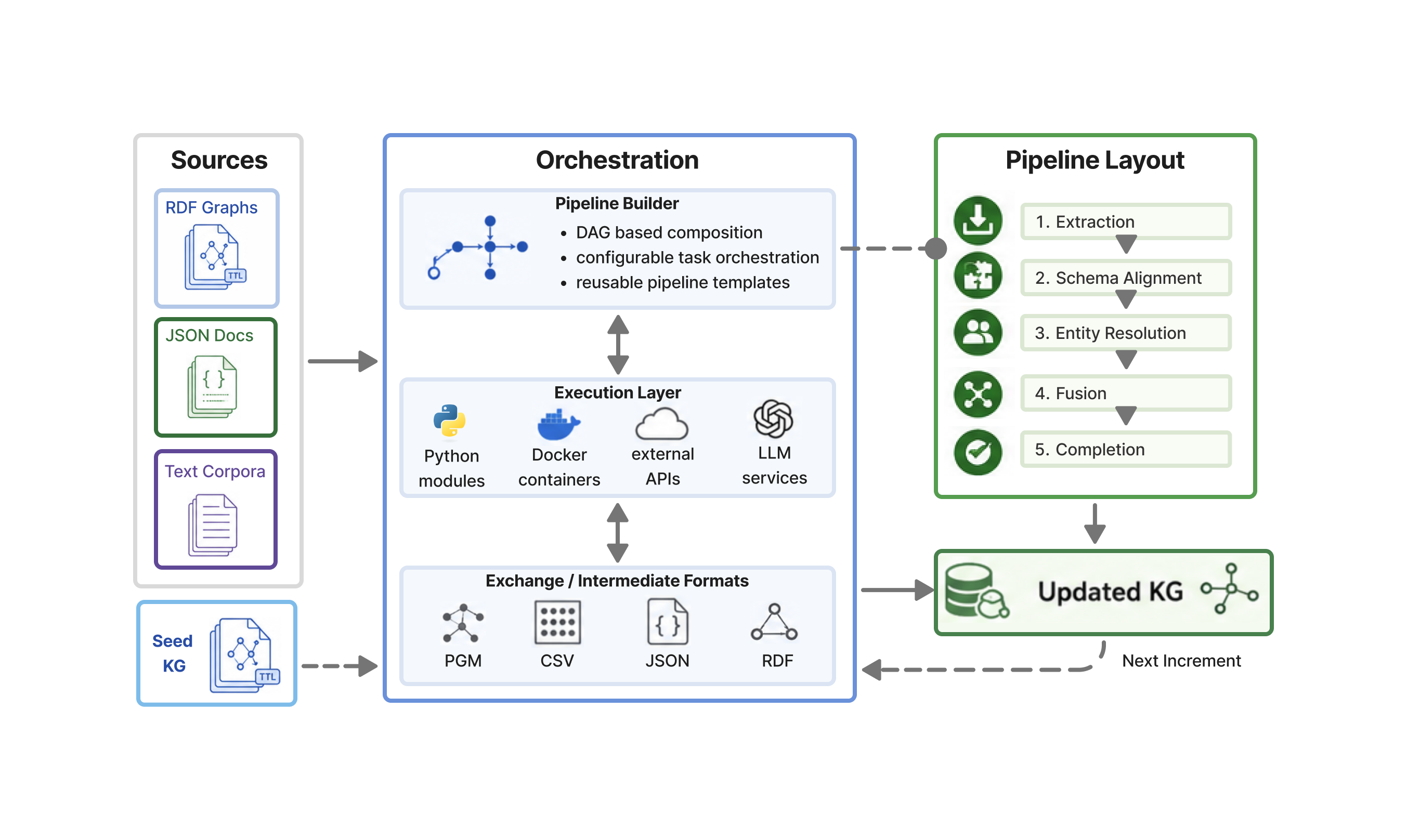 KGpipe workflow