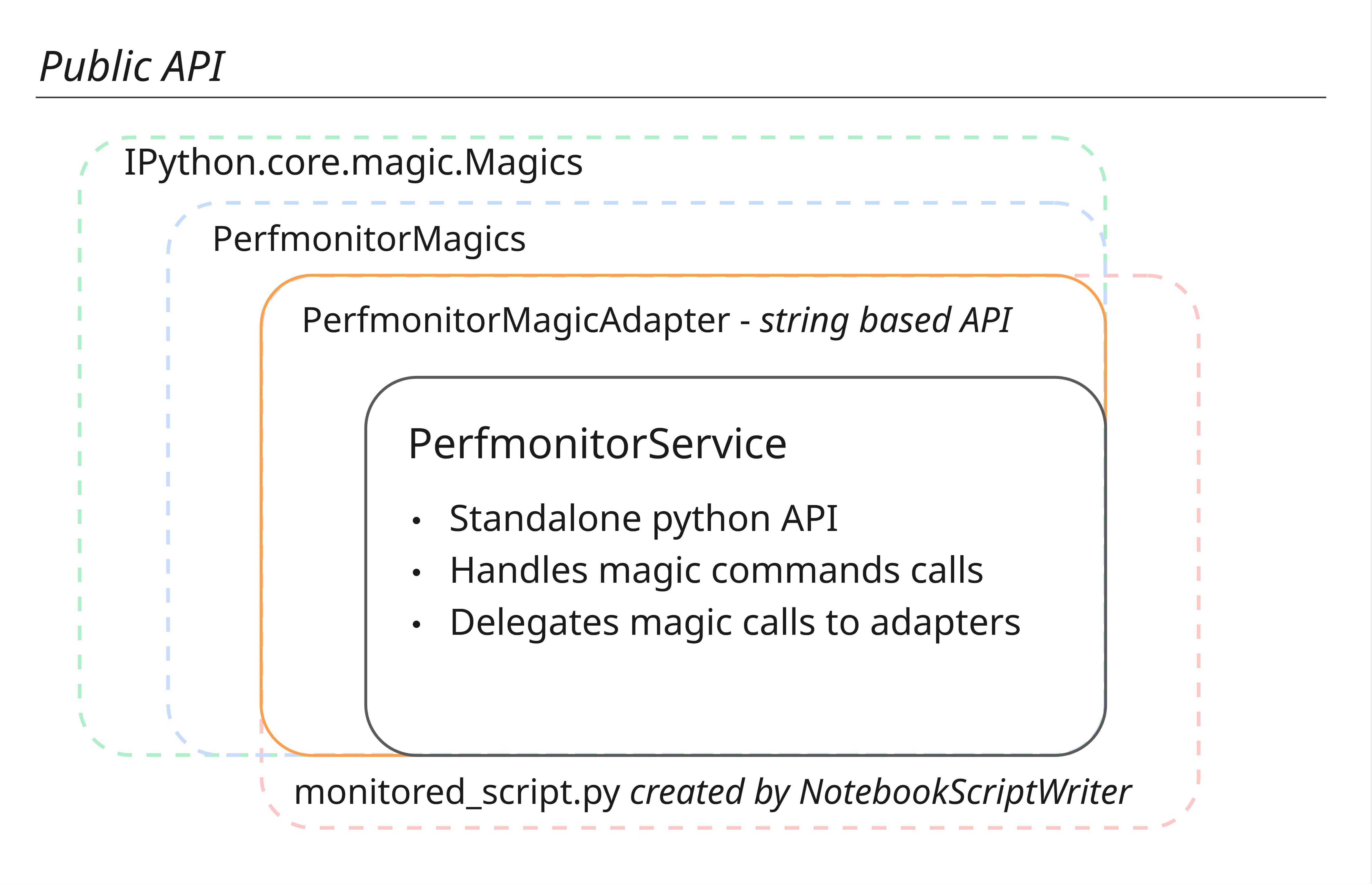 Public API diagram