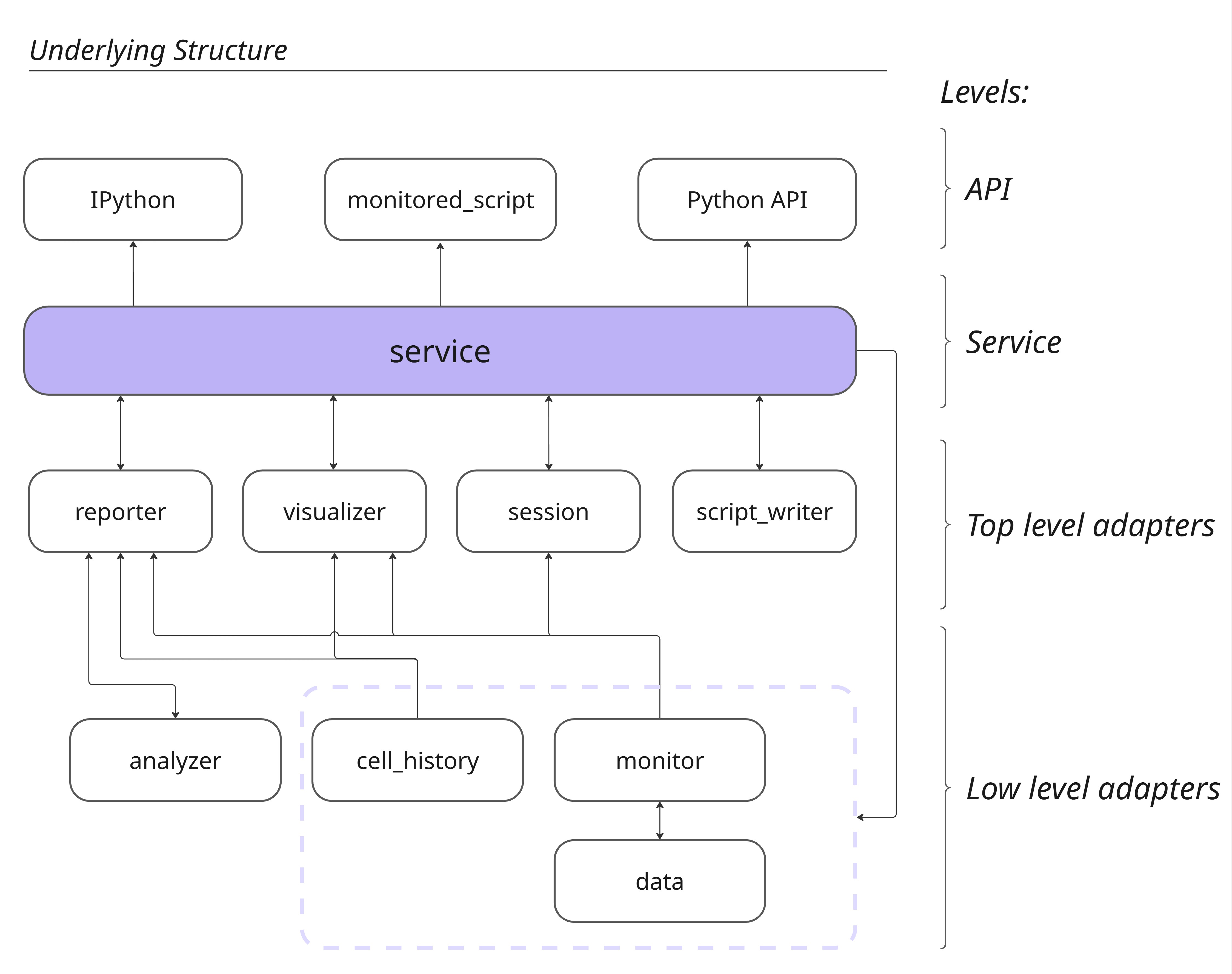 Underlying structure diagram