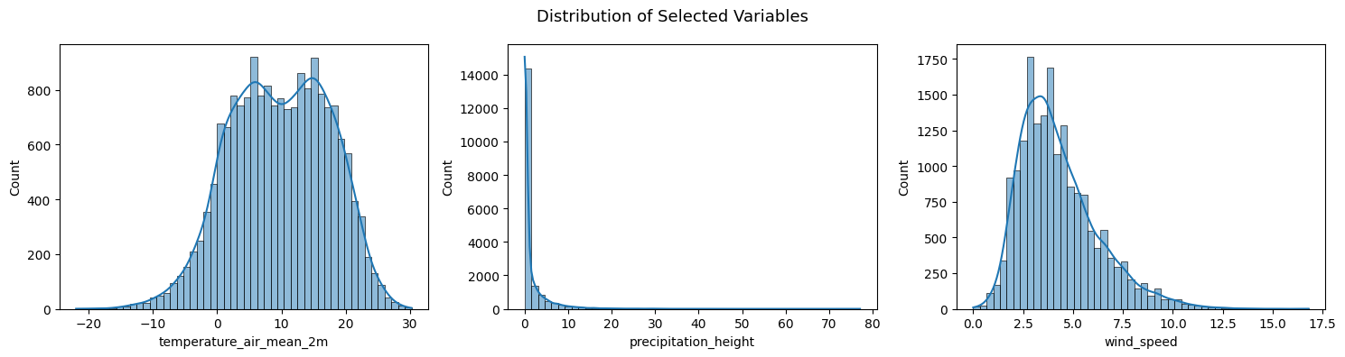 <Figure size 1500x400 with 3 Axes>