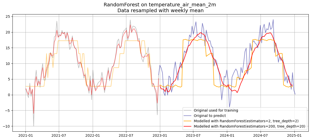 <Figure size 1500x600 with 1 Axes>