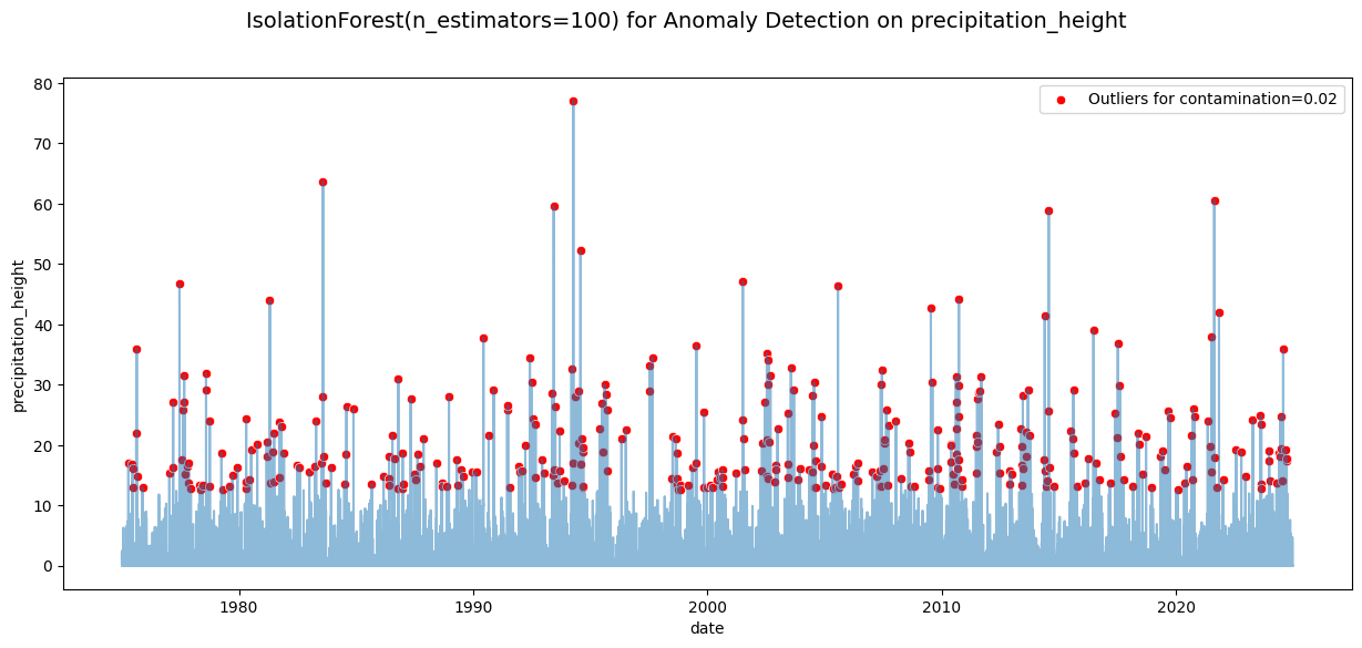 <Figure size 1500x600 with 1 Axes>